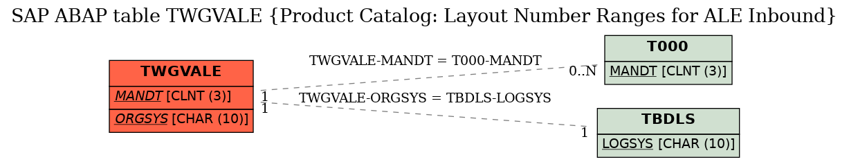 E-R Diagram for table TWGVALE (Product Catalog: Layout Number Ranges for ALE Inbound)