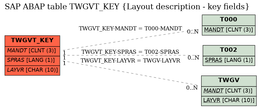 E-R Diagram for table TWGVT_KEY (Layout description - key fields)