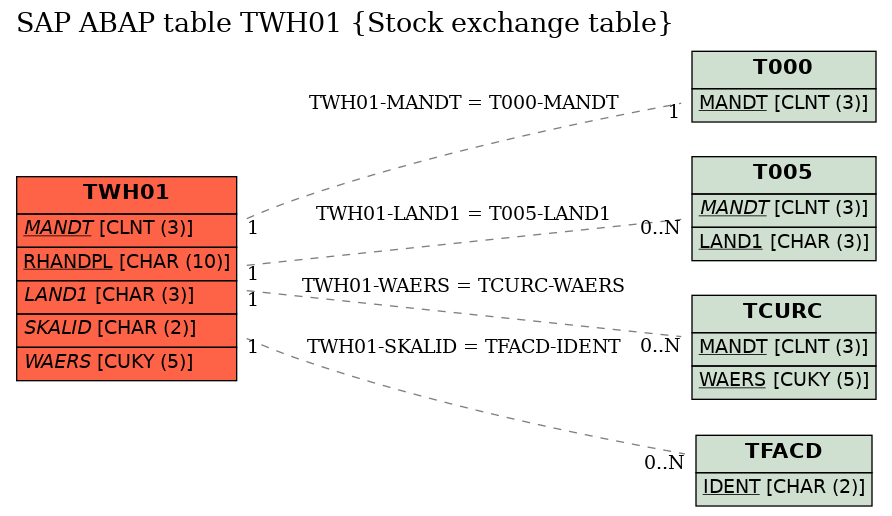 E-R Diagram for table TWH01 (Stock exchange table)