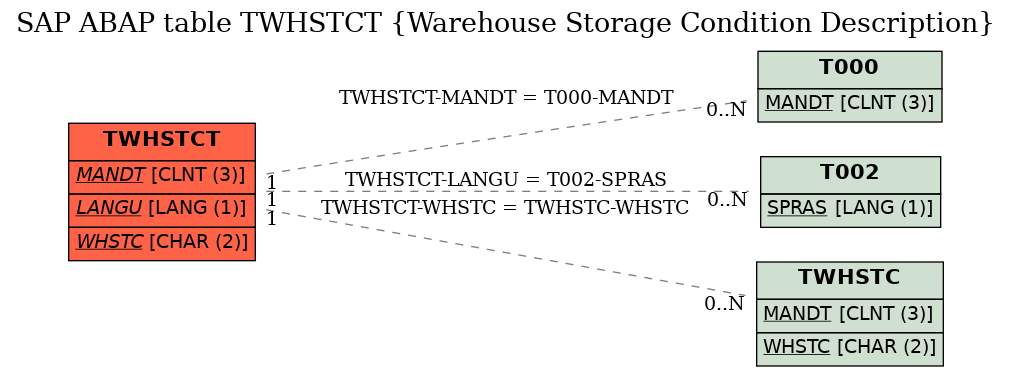 E-R Diagram for table TWHSTCT (Warehouse Storage Condition Description)