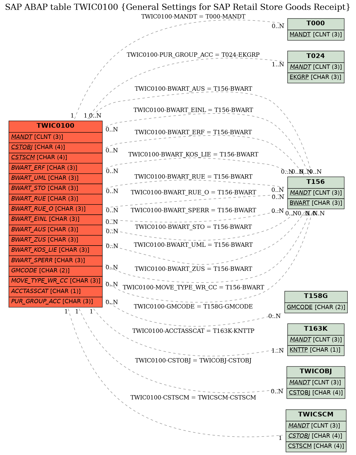 E-R Diagram for table TWIC0100 (General Settings for SAP Retail Store Goods Receipt)