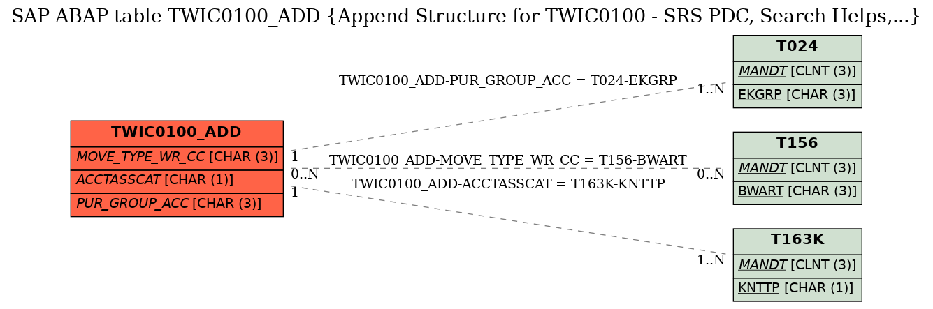 E-R Diagram for table TWIC0100_ADD (Append Structure for TWIC0100 - SRS PDC, Search Helps,...)