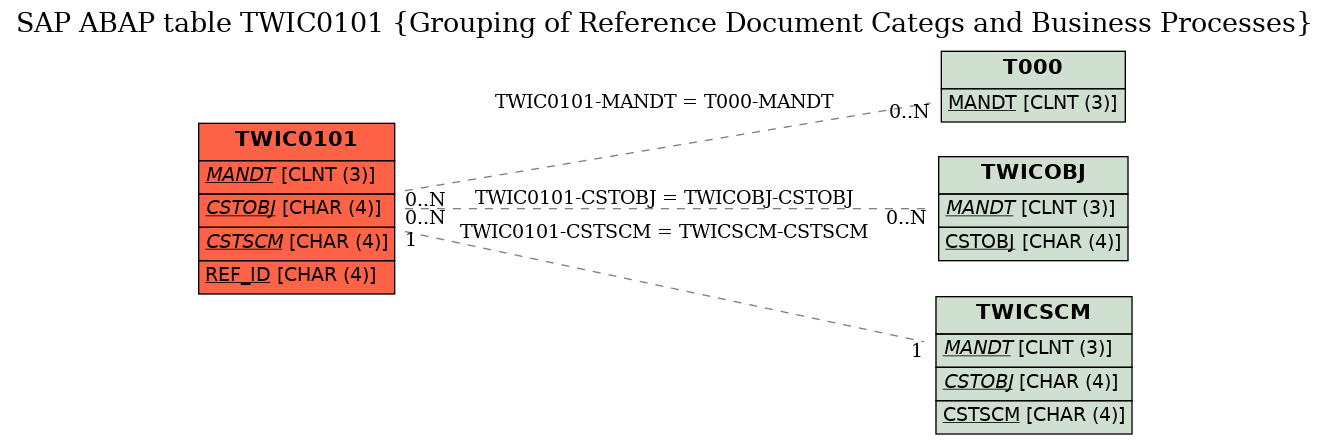 E-R Diagram for table TWIC0101 (Grouping of Reference Document Categs and Business Processes)