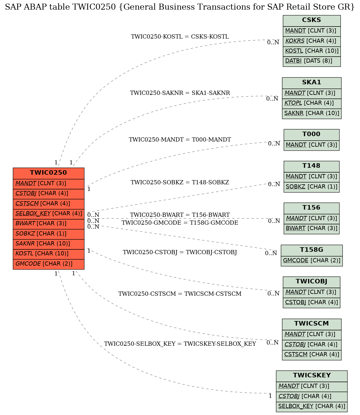 E-R Diagram for table TWIC0250 (General Business Transactions for SAP Retail Store GR)