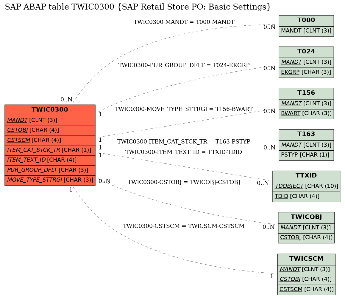 E-R Diagram for table TWIC0300 (SAP Retail Store PO: Basic Settings)