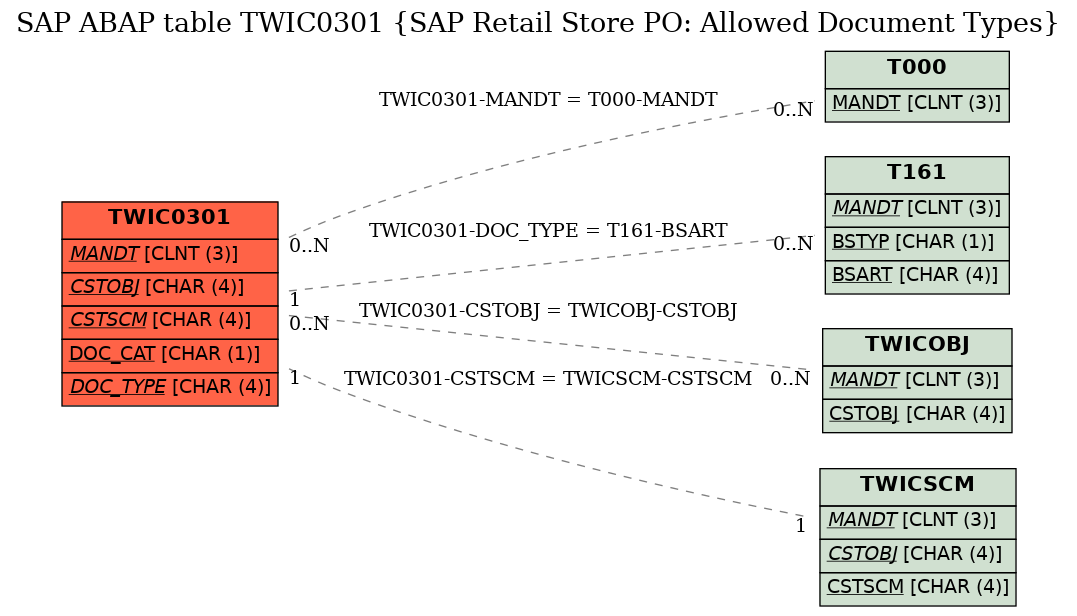 E-R Diagram for table TWIC0301 (SAP Retail Store PO: Allowed Document Types)