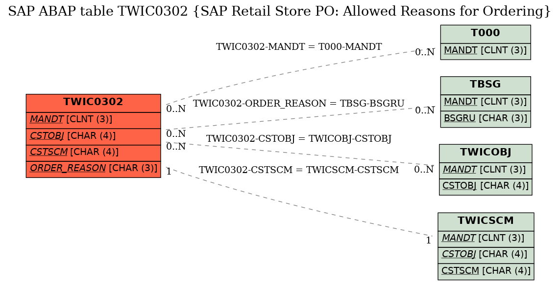 E-R Diagram for table TWIC0302 (SAP Retail Store PO: Allowed Reasons for Ordering)