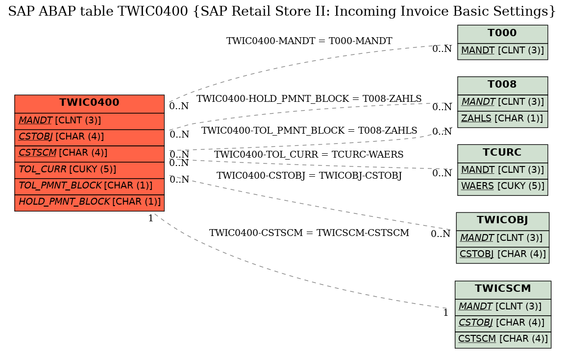 E-R Diagram for table TWIC0400 (SAP Retail Store II: Incoming Invoice Basic Settings)