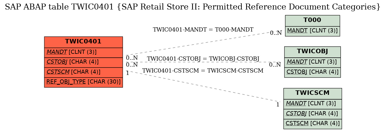 E-R Diagram for table TWIC0401 (SAP Retail Store II: Permitted Reference Document Categories)