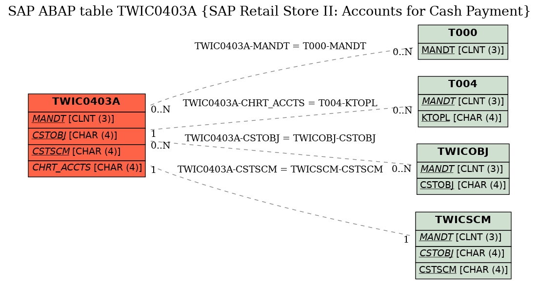 E-R Diagram for table TWIC0403A (SAP Retail Store II: Accounts for Cash Payment)