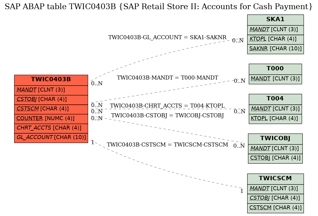 E-R Diagram for table TWIC0403B (SAP Retail Store II: Accounts for Cash Payment)