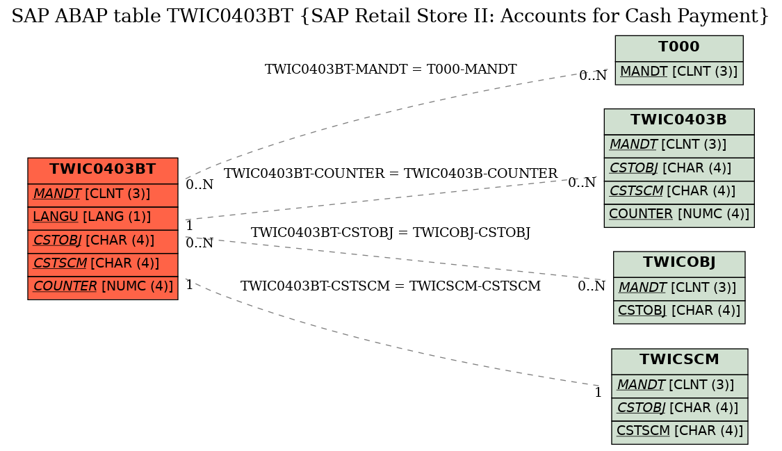 E-R Diagram for table TWIC0403BT (SAP Retail Store II: Accounts for Cash Payment)