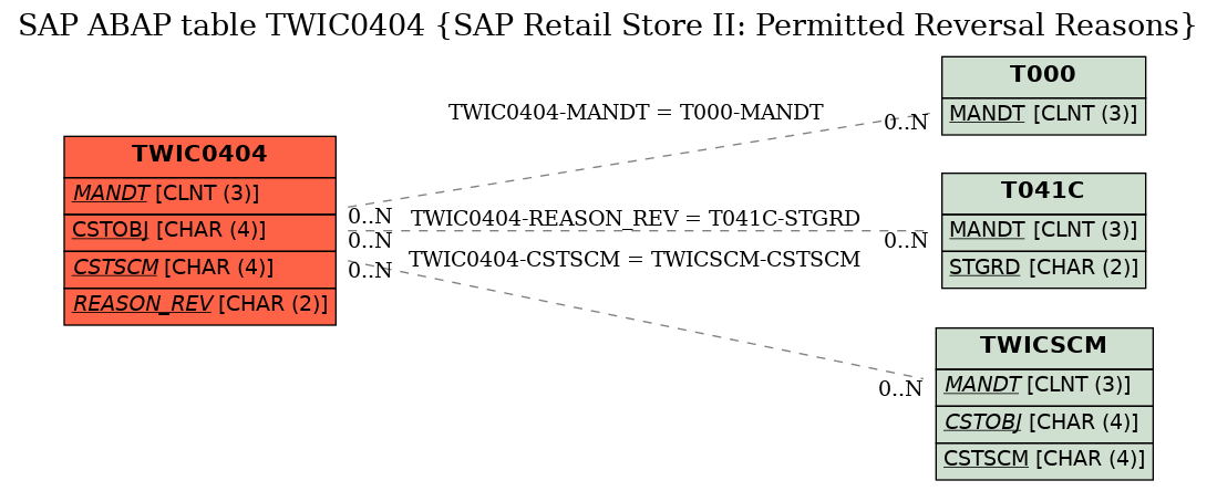 E-R Diagram for table TWIC0404 (SAP Retail Store II: Permitted Reversal Reasons)