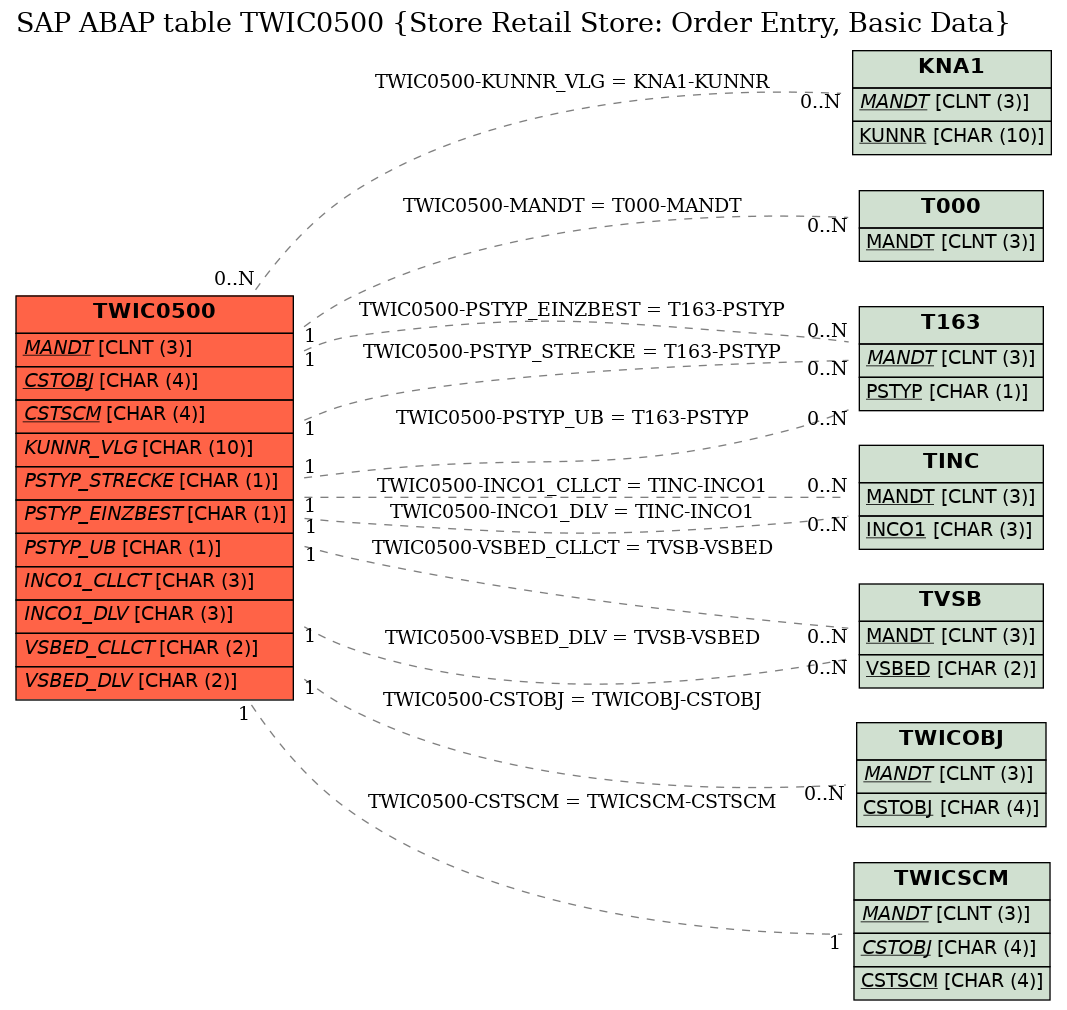 E-R Diagram for table TWIC0500 (Store Retail Store: Order Entry, Basic Data)