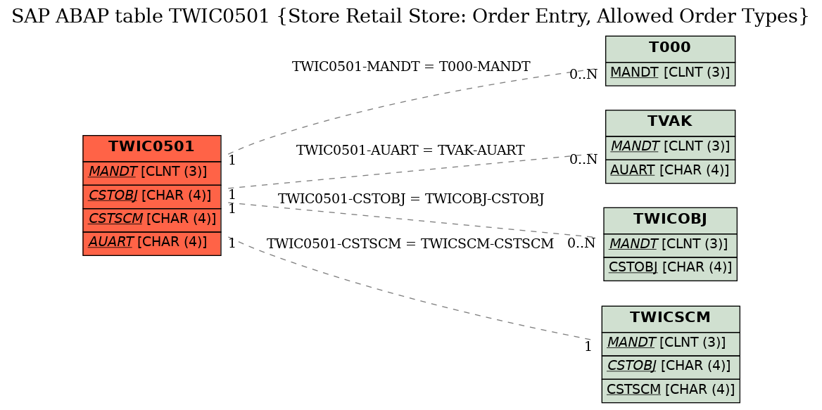 E-R Diagram for table TWIC0501 (Store Retail Store: Order Entry, Allowed Order Types)