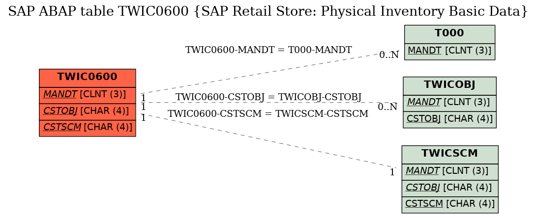 E-R Diagram for table TWIC0600 (SAP Retail Store: Physical Inventory Basic Data)