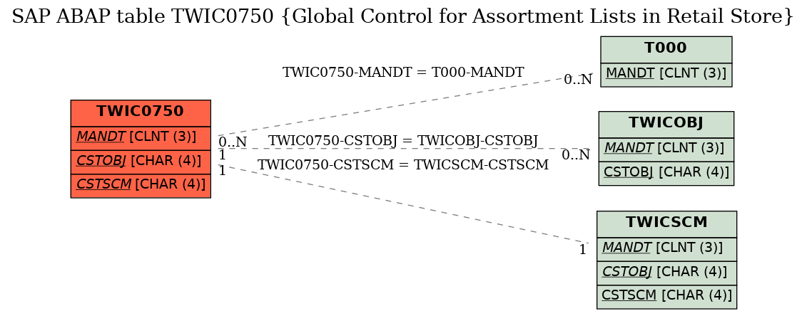 E-R Diagram for table TWIC0750 (Global Control for Assortment Lists in Retail Store)