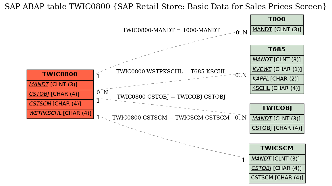 E-R Diagram for table TWIC0800 (SAP Retail Store: Basic Data for Sales Prices Screen)