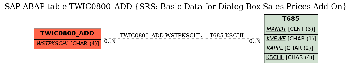 E-R Diagram for table TWIC0800_ADD (SRS: Basic Data for Dialog Box Sales Prices Add-On)