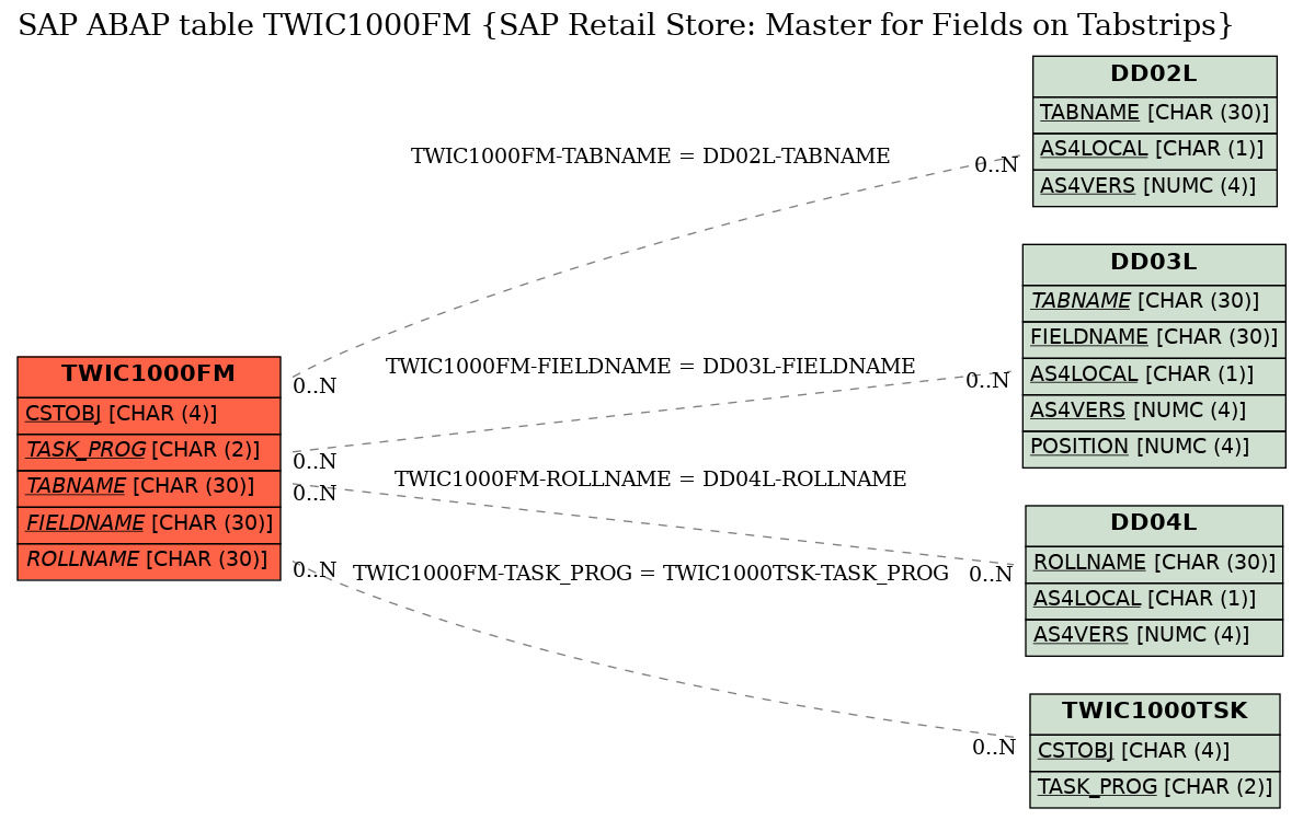 E-R Diagram for table TWIC1000FM (SAP Retail Store: Master for Fields on Tabstrips)