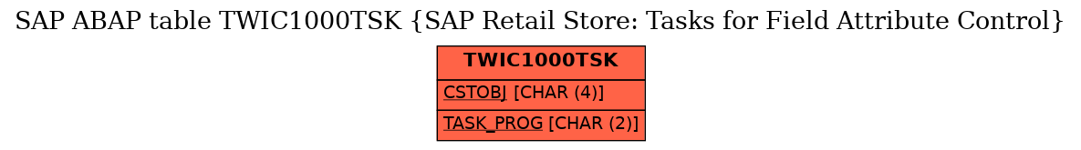 E-R Diagram for table TWIC1000TSK (SAP Retail Store: Tasks for Field Attribute Control)