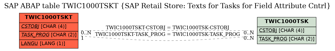 E-R Diagram for table TWIC1000TSKT (SAP Retail Store: Texts for Tasks for Field Attribute Cntrl)