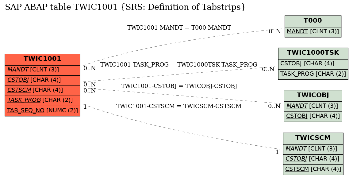 E-R Diagram for table TWIC1001 (SRS: Definition of Tabstrips)