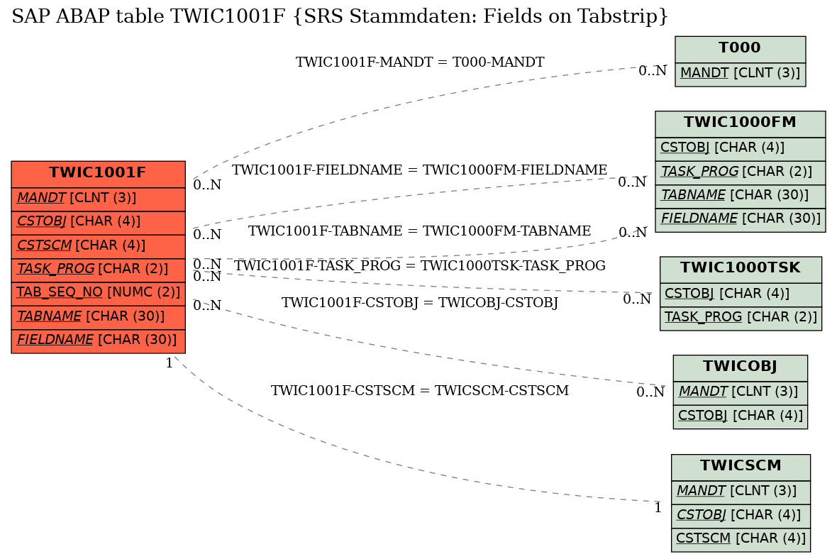 E-R Diagram for table TWIC1001F (SRS Stammdaten: Fields on Tabstrip)