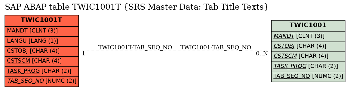 E-R Diagram for table TWIC1001T (SRS Master Data: Tab Title Texts)