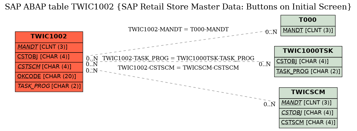 E-R Diagram for table TWIC1002 (SAP Retail Store Master Data: Buttons on Initial Screen)