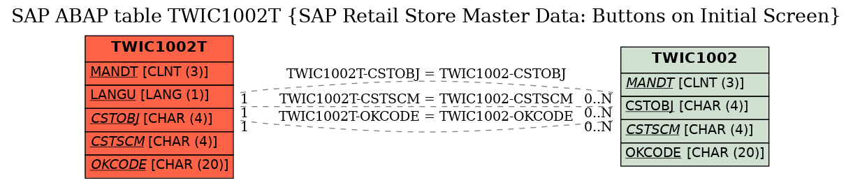 E-R Diagram for table TWIC1002T (SAP Retail Store Master Data: Buttons on Initial Screen)