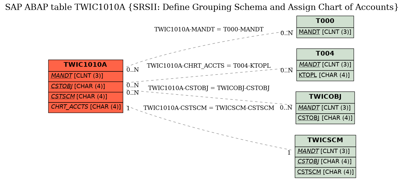 E-R Diagram for table TWIC1010A (SRSII: Define Grouping Schema and Assign Chart of Accounts)