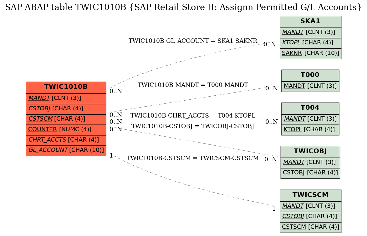 E-R Diagram for table TWIC1010B (SAP Retail Store II: Assignn Permitted G/L Accounts)