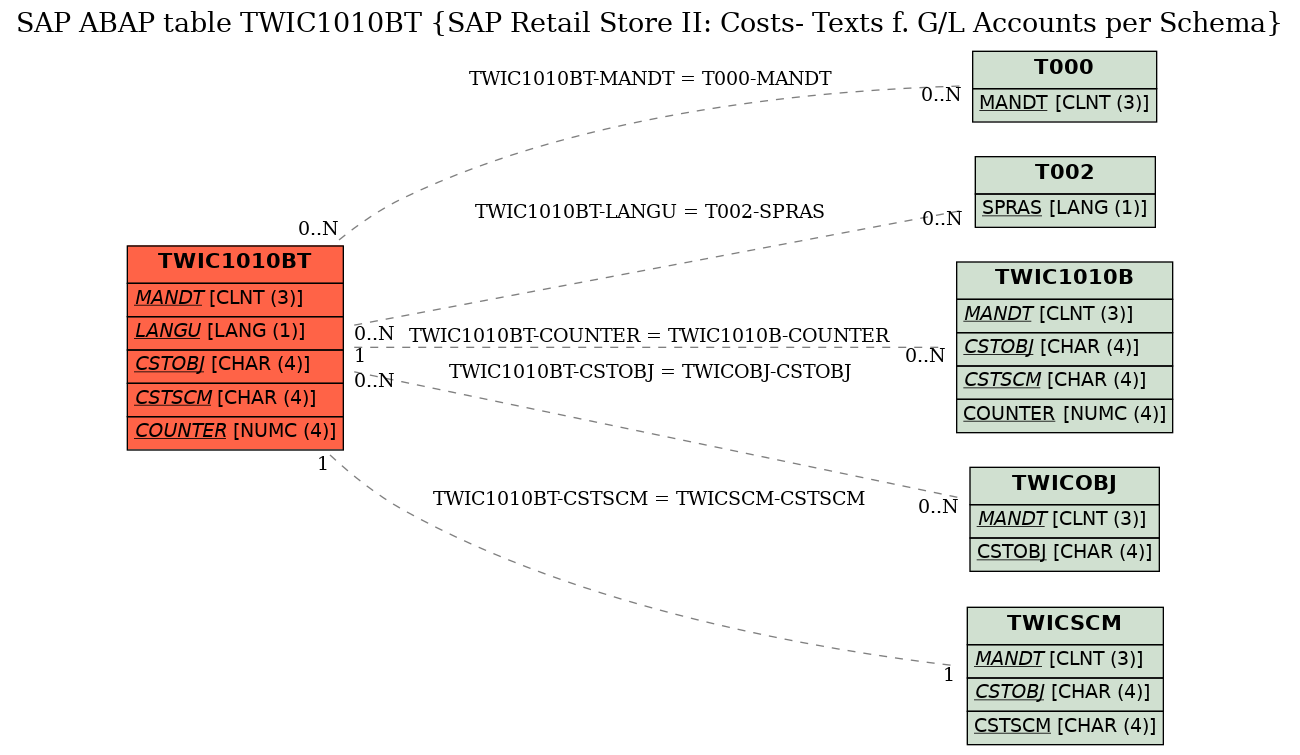 E-R Diagram for table TWIC1010BT (SAP Retail Store II: Costs- Texts f. G/L Accounts per Schema)