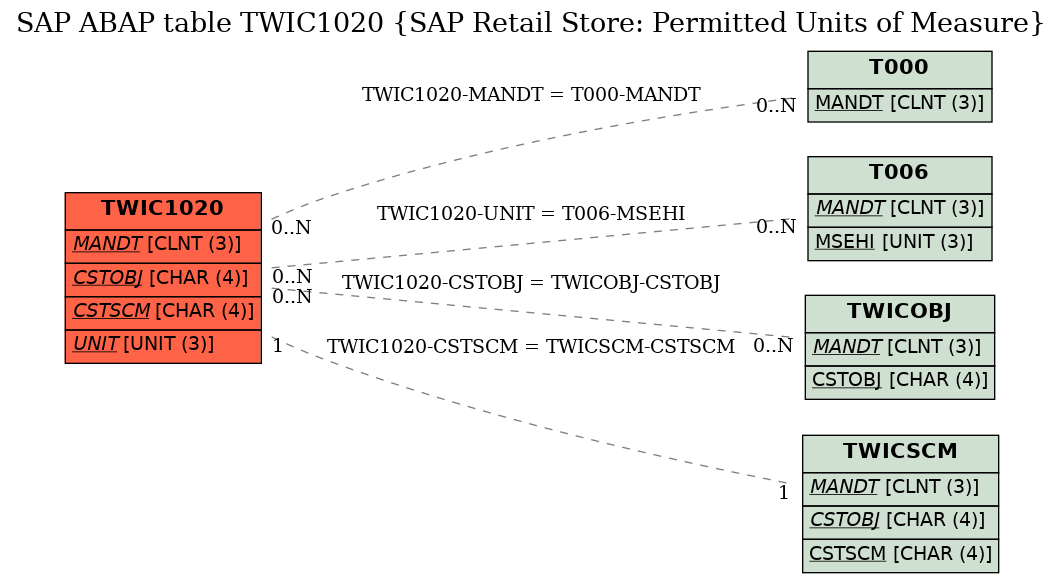 E-R Diagram for table TWIC1020 (SAP Retail Store: Permitted Units of Measure)