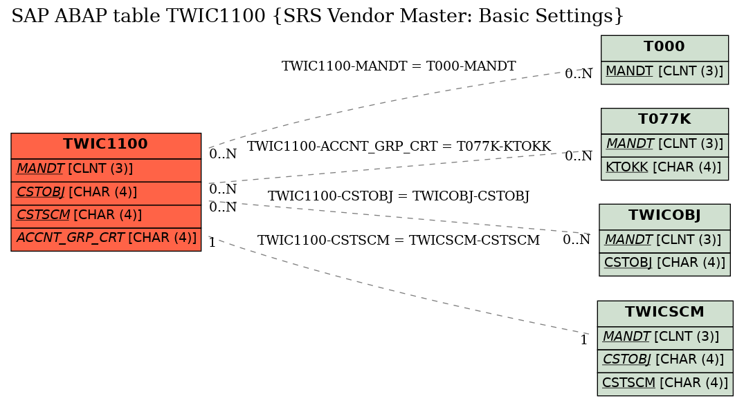 E-R Diagram for table TWIC1100 (SRS Vendor Master: Basic Settings)