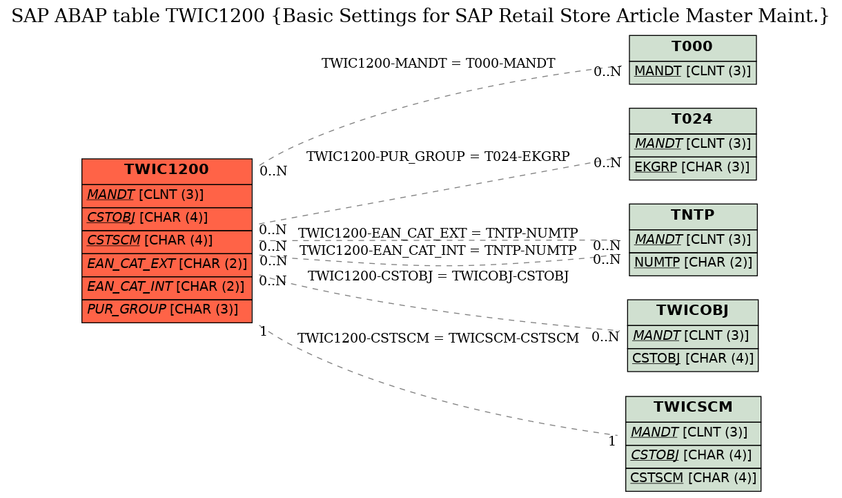 E-R Diagram for table TWIC1200 (Basic Settings for SAP Retail Store Article Master Maint.)