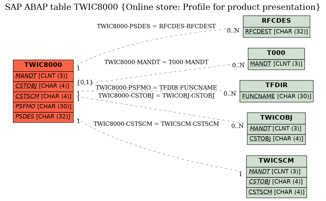 E-R Diagram for table TWIC8000 (Online store: Profile for product presentation)