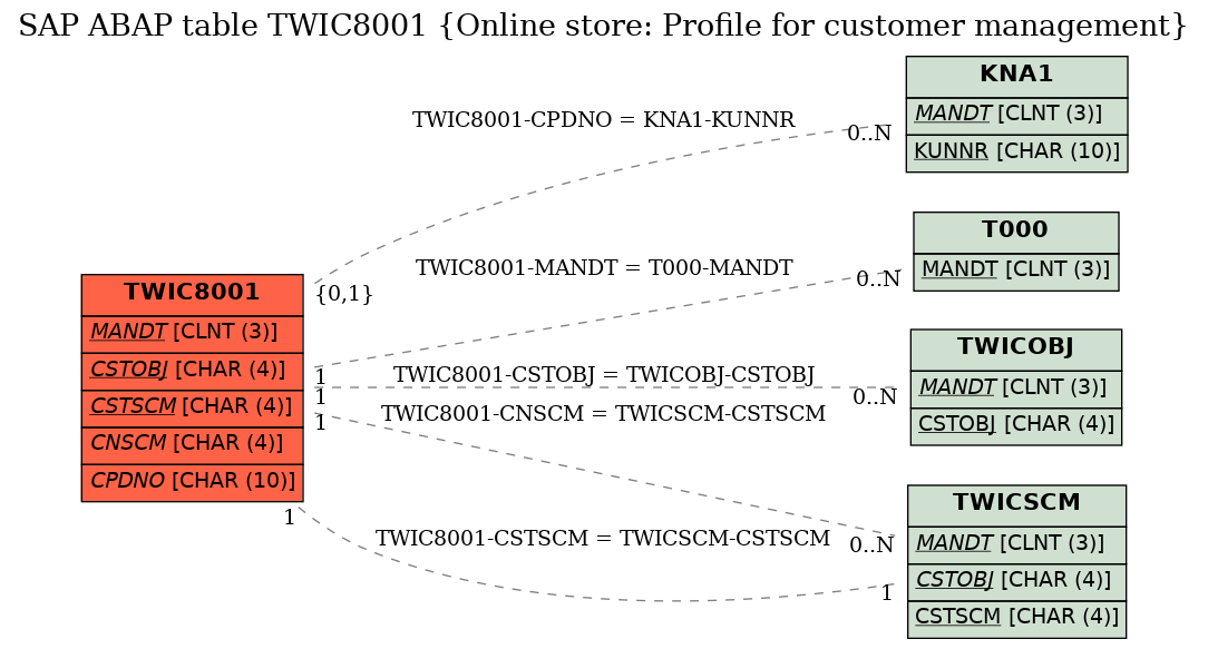 E-R Diagram for table TWIC8001 (Online store: Profile for customer management)