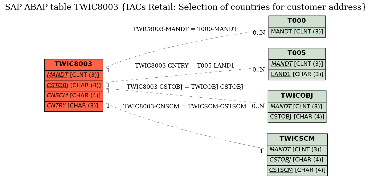 E-R Diagram for table TWIC8003 (IACs Retail: Selection of countries for customer address)