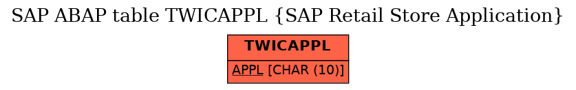 E-R Diagram for table TWICAPPL (SAP Retail Store Application)