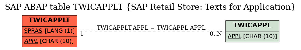 E-R Diagram for table TWICAPPLT (SAP Retail Store: Texts for Application)