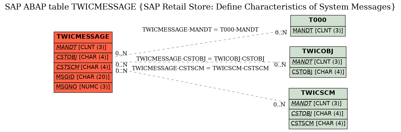E-R Diagram for table TWICMESSAGE (SAP Retail Store: Define Characteristics of System Messages)