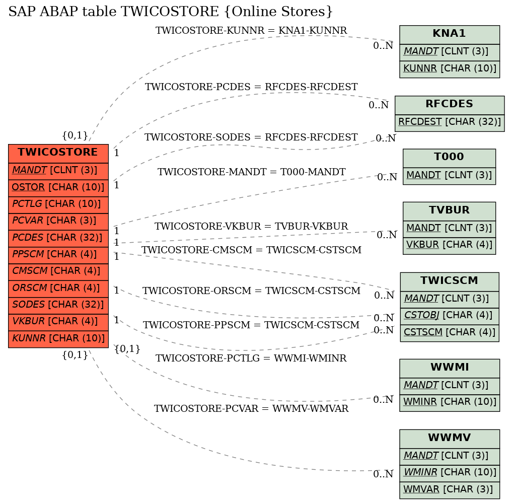 E-R Diagram for table TWICOSTORE (Online Stores)