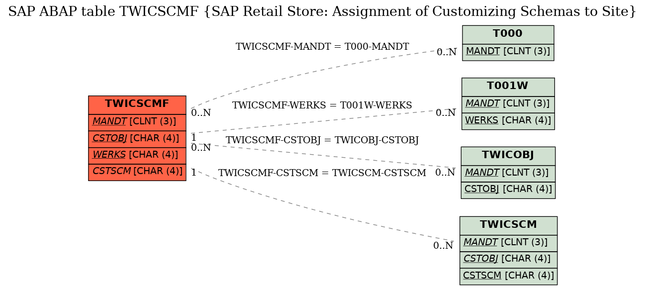 E-R Diagram for table TWICSCMF (SAP Retail Store: Assignment of Customizing Schemas to Site)