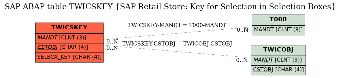 E-R Diagram for table TWICSKEY (SAP Retail Store: Key for Selection in Selection Boxes)