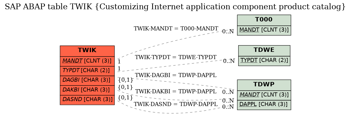 E-R Diagram for table TWIK (Customizing Internet application component product catalog)