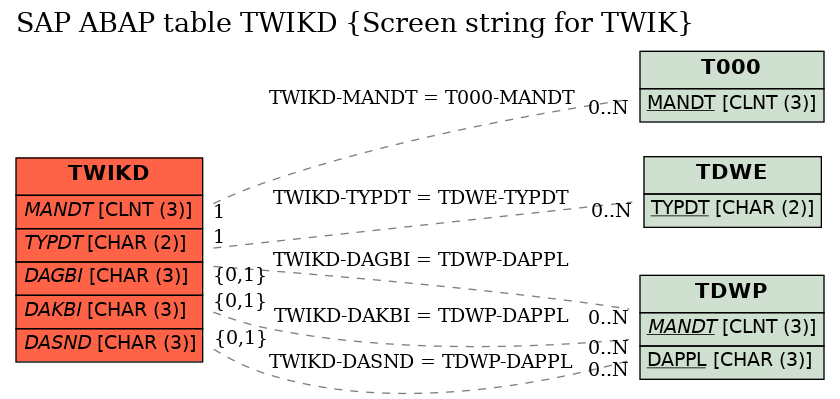 E-R Diagram for table TWIKD (Screen string for TWIK)