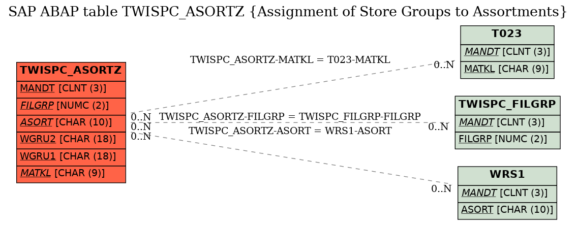 E-R Diagram for table TWISPC_ASORTZ (Assignment of Store Groups to Assortments)