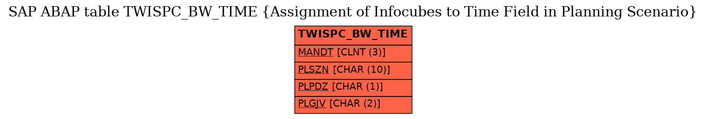 E-R Diagram for table TWISPC_BW_TIME (Assignment of Infocubes to Time Field in Planning Scenario)